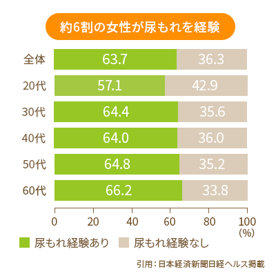 20代～60代の約6割が尿もれを経験